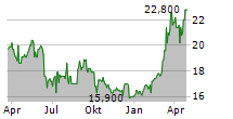 EIFFAGE SA ADR Chart 1 Jahr