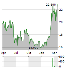 EIFFAGE SA ADR Aktie Chart 1 Jahr