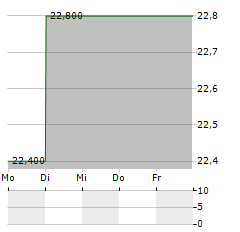 EIFFAGE SA ADR Aktie 5-Tage-Chart