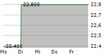 EIFFAGE SA ADR 5-Tage-Chart