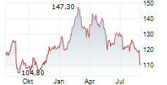 EIFFAGE SA Chart 1 Jahr