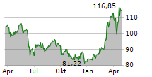 EIFFAGE SA Chart 1 Jahr