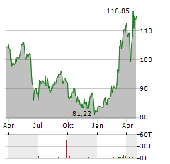 EIFFAGE Aktie Chart 1 Jahr