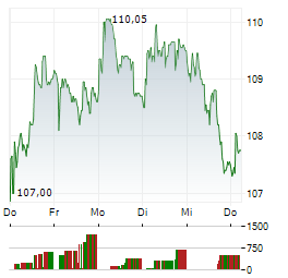 EIFFAGE Aktie 5-Tage-Chart