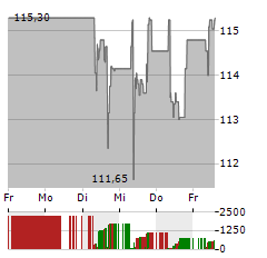 EIFFAGE Aktie 5-Tage-Chart