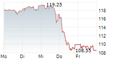 EIFFAGE SA 5-Tage-Chart