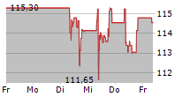 EIFFAGE SA 5-Tage-Chart