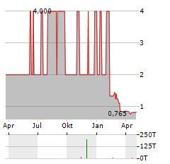 EIGHT CAPITAL PARTNERS Aktie Chart 1 Jahr