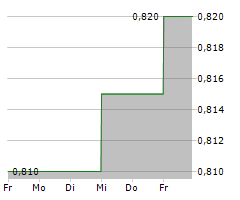 EIGHT CAPITAL PARTNERS PLC Chart 1 Jahr