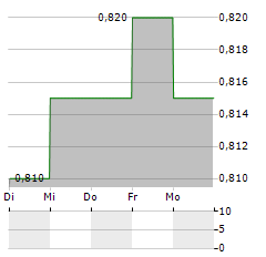 EIGHT CAPITAL PARTNERS Aktie 5-Tage-Chart