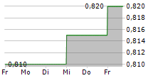 EIGHT CAPITAL PARTNERS PLC 5-Tage-Chart