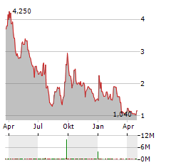 EIGHTCO Aktie Chart 1 Jahr