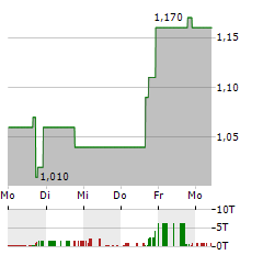 EIGHTCO Aktie 5-Tage-Chart