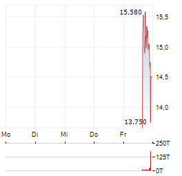 EIKON THERAPEUTICS Aktie 5-Tage-Chart