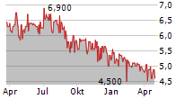 EINBECKER BRAUHAUS AG Chart 1 Jahr