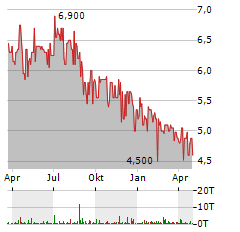 EINBECKER BRAUHAUS Aktie Chart 1 Jahr