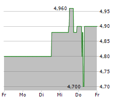 EINBECKER BRAUHAUS AG Chart 1 Jahr