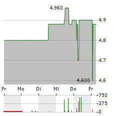 EINBECKER BRAUHAUS Aktie 5-Tage-Chart