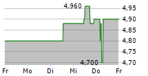 EINBECKER BRAUHAUS AG 5-Tage-Chart