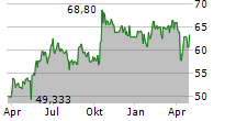 EINHELL GERMANY AG Chart 1 Jahr