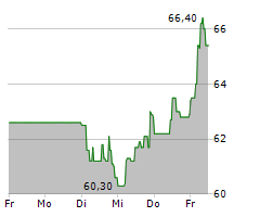 EINHELL GERMANY AG Chart 1 Jahr