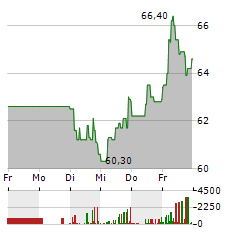 EINHELL Aktie 5-Tage-Chart