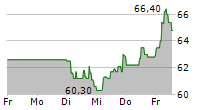 EINHELL GERMANY AG 5-Tage-Chart