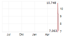 EINRIDE AB ADR Chart 1 Jahr