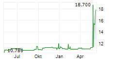 EINRIDE AB ADR Chart 1 Jahr