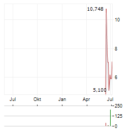 EINRIDE AB ADR Aktie Chart 1 Jahr