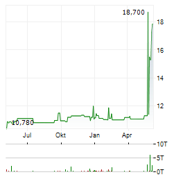 EINRIDE AB ADR Aktie Chart 1 Jahr