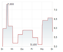 EINRIDE AB ADR Chart 1 Jahr