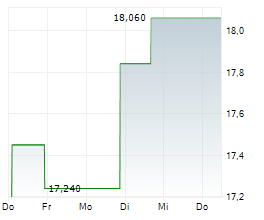 EINRIDE AB ADR Chart 1 Jahr EINRIDE AB ADR Chart 1 Jahr