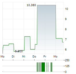 EINRIDE AB ADR Aktie 5-Tage-Chart