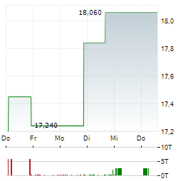 EINRIDE AB ADR Aktie 5-Tage-Chart