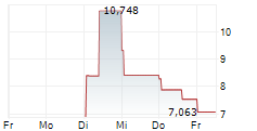 EINRIDE AB ADR 5-Tage-Chart
