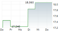 EINRIDE AB ADR 5-Tage-Chart