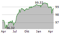 EIRCOM FINANCE DAC Chart 1 Jahr