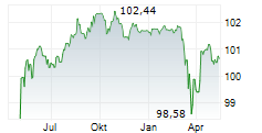 EIRCOM FINANCE DAC Chart 1 Jahr