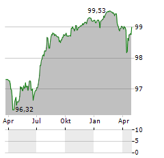 EIRCOM Aktie Chart 1 Jahr