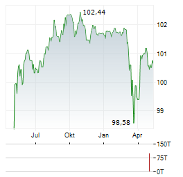 EIRCOM Aktie Chart 1 Jahr