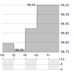 EIRCOM Aktie 5-Tage-Chart