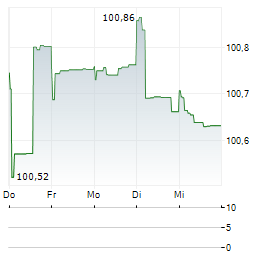 EIRCOM Aktie 5-Tage-Chart