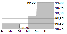 EIRCOM FINANCE DAC 5-Tage-Chart