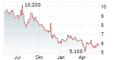 EISAI CO LTD ADR Chart 1 Jahr