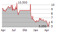 EISAI CO LTD ADR Chart 1 Jahr