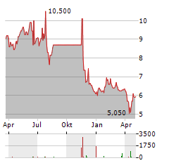 EISAI CO LTD ADR Aktie Chart 1 Jahr