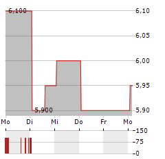 EISAI CO LTD ADR Aktie 5-Tage-Chart