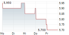 EISAI CO LTD ADR 5-Tage-Chart