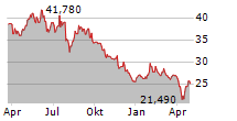 EISAI CO LTD Chart 1 Jahr